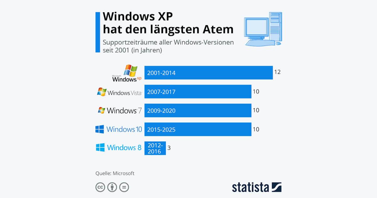 Windows XP hat den längsten Atem